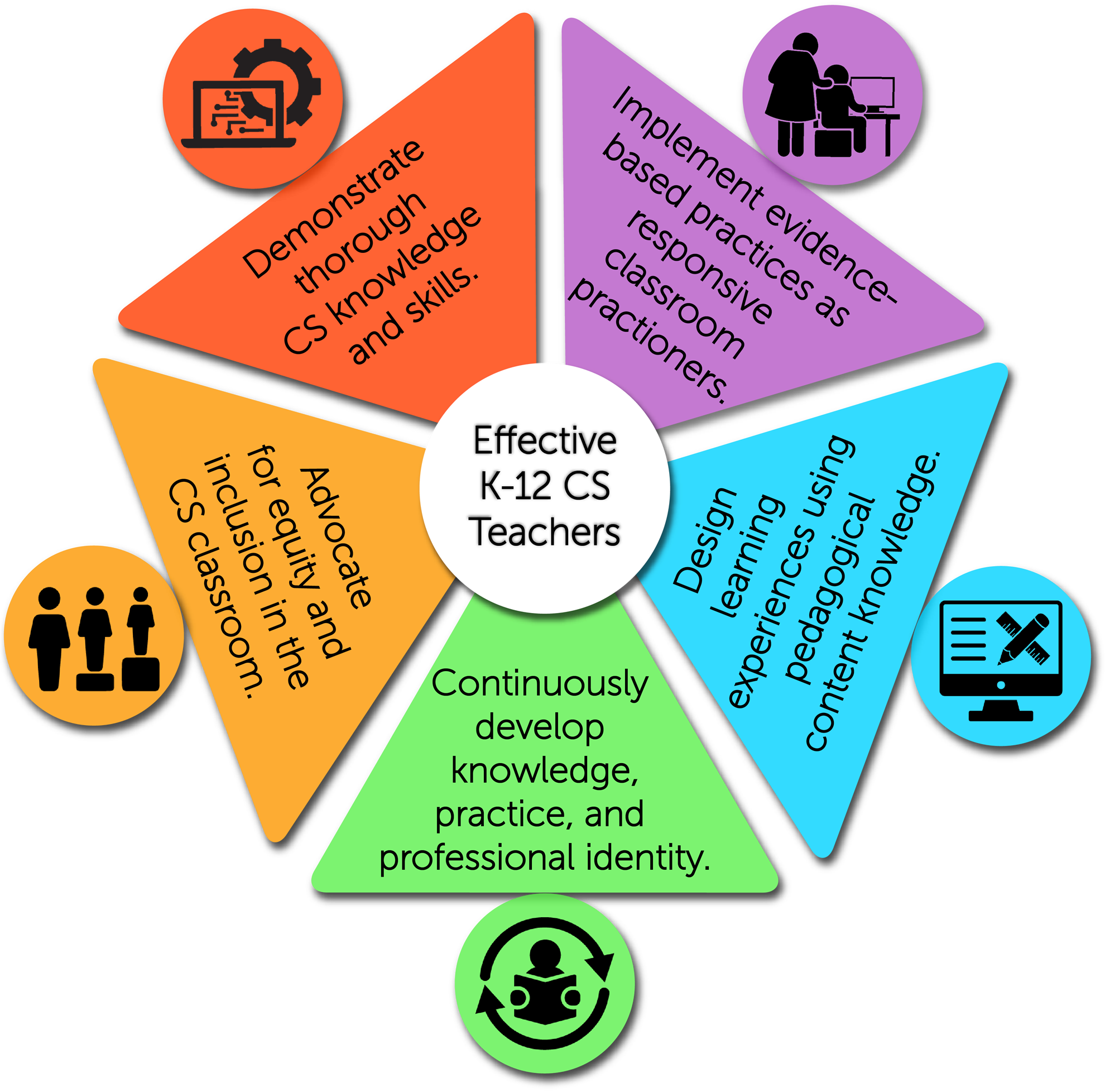 CSTA Standards for CS Teachers Main Graphic